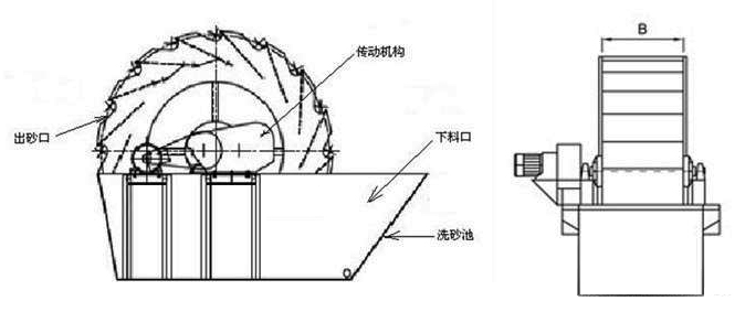 洗砂機結(jié)構(gòu)圖